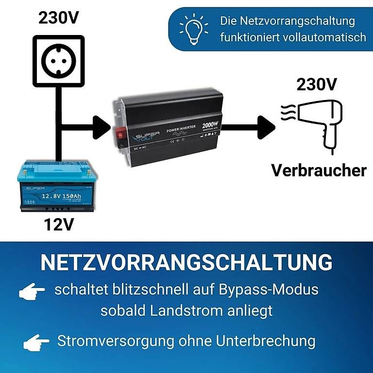 Inverter: Supervolt 12V 2000W Wechselrichter mit Display, NVS und FI – Usato da Bülach venduto da CAMPTIVITY 4