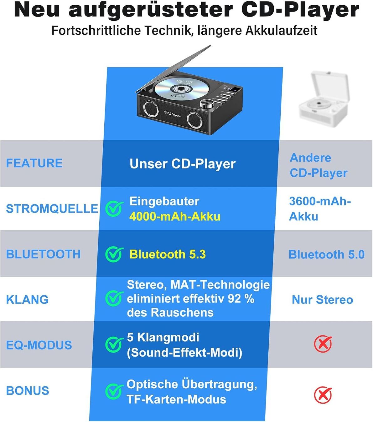 Lettore multimediale portatile: CD-Player tragbar Bluetooth 5.3 4000 mAh USB TF AUX – Nuovo e nell'imballaggio originale da Neuhausen am Rheinfall venduto da zeb_c2vx 3